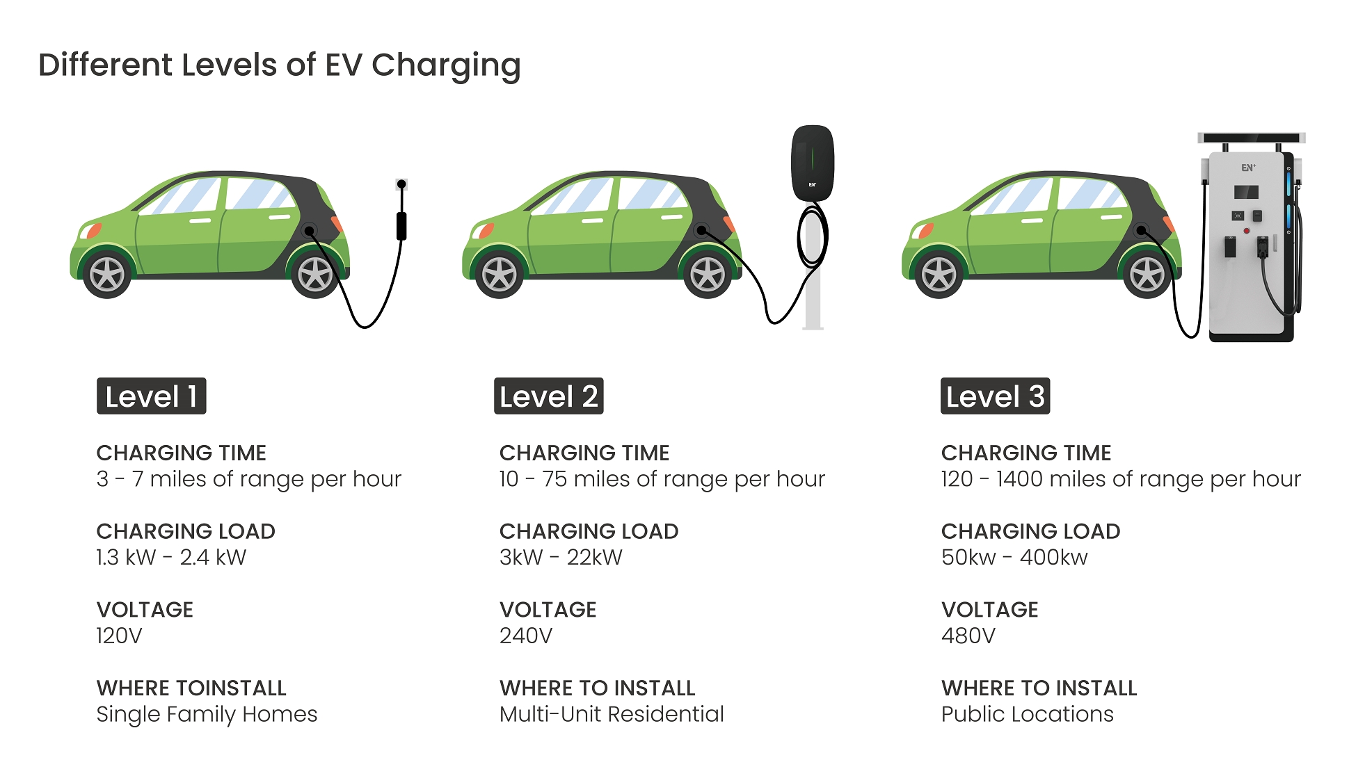 Level 1, Level 2, Level 3: Electric Car Chargers Explained